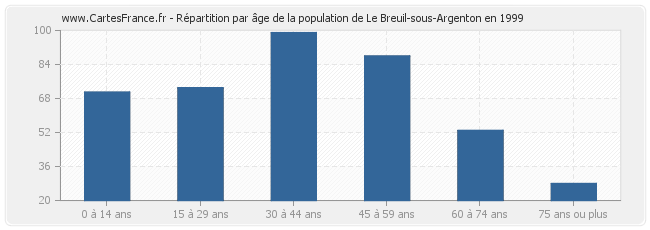 Répartition par âge de la population de Le Breuil-sous-Argenton en 1999